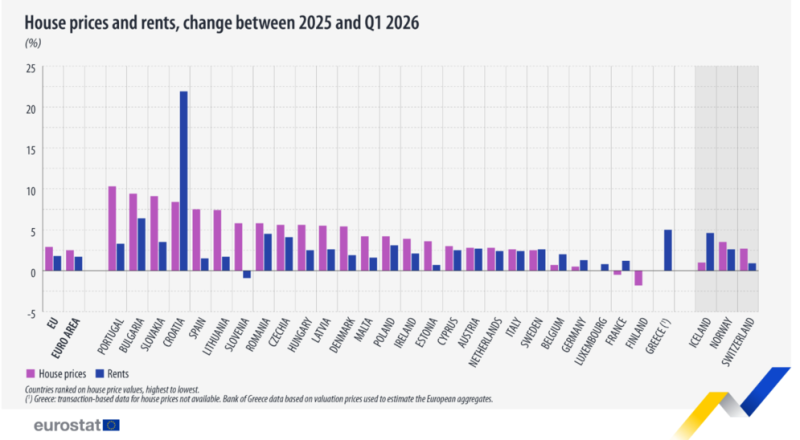 Los precios de la vivienda y los alquileres siguieron aumentando en el primer trimestre de 2026 en la UE