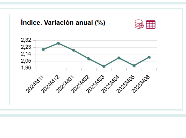 El límite al alquiler de junio para actualizar los contratos repunta y se sitúa en el 2,1% El límite al alquiler de junio para actualizar los contratos repunta y se sitúa en el 2,1%