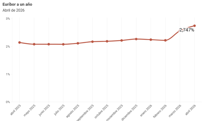 El euríbor mantiene la escalada y se sitúa en el 2,747% en abril 