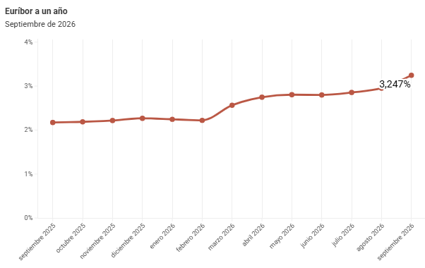 El euríbor sigue repuntando al alza y se sitúa en el 3,247% 