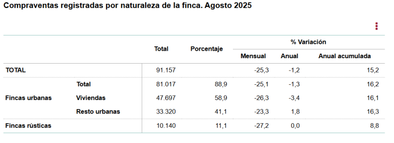 La contratación de hipotecas sobre vivienda crecieron un 7,5% anual pero las compraventas de vivienda se ralentizaron un 3,4% anual en agosto La contratación de hipotecas sobre vivienda crecieron un 7,5% anual pero las compraventas de vivienda se ralentizaron un 3,4% anual en agosto