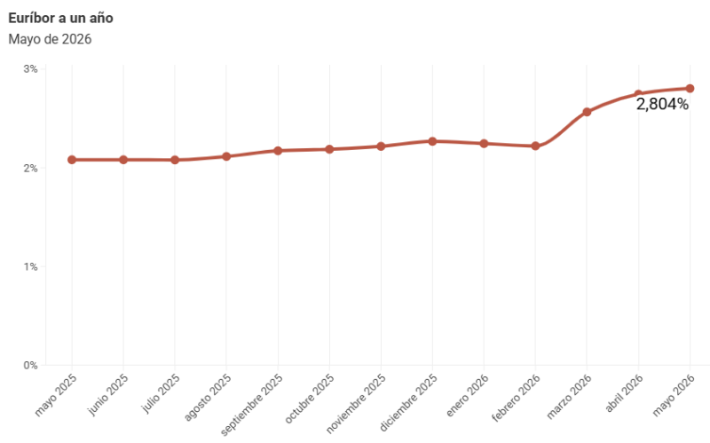 El euríbor repunta levemente al 2,804% en mayo El euríbor repunta levemente al 2,804% en mayo
