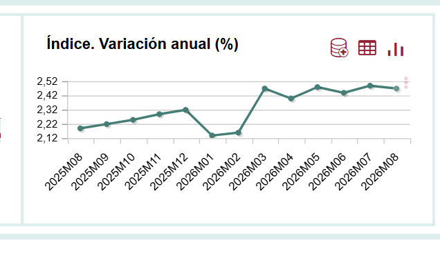 El límite al alquiler para actualizar los contratos baja al 2,47% en agosto El límite al alquiler para actualizar los contratos baja al 2,47% en agosto