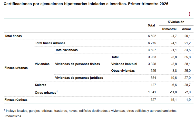Las ejecuciones hipotecarias sobre viviendas habituales aumentaron un 38,1% en el primer trimestre Las ejecuciones hipotecarias sobre viviendas habituales aumentaron un 38,1% en el primer trimestre