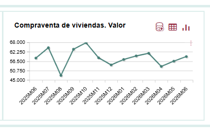 La compraventa de vivienda mantiene el dinamismo con crecimiento interanual del 1,6% en junio La compraventa de vivienda mantiene el dinamismo con crecimiento interanual del 1,6% en junio