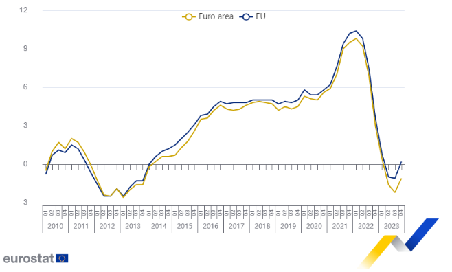 Los precios de la vivienda bajan un 1,1% en la eurozona