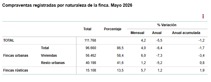 La ralentización de la compra de vivienda permanece estable con un descenso del 7,3% anual en mayo