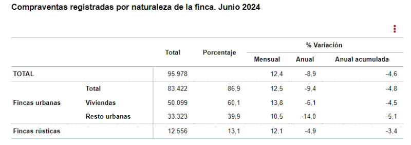 La compraventa de vivienda se situó en el umbral de las 50.000 operaciones, mostrando fortaleza durante junio