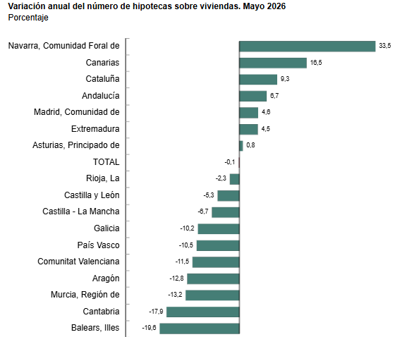  Las hipotecas sobre vivienda aumentan un 4,6% anual en mayo en la Comunidad de Madrid