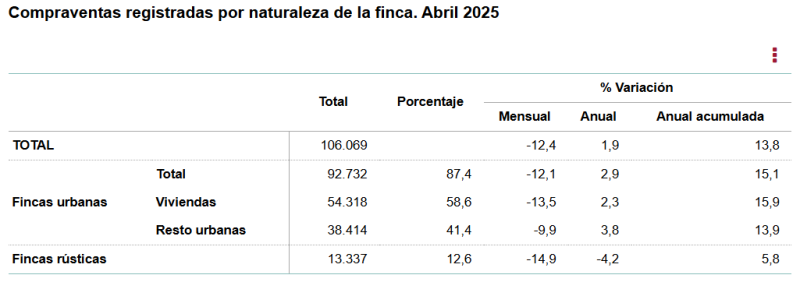 La compra de vivienda mantiene su crecimiento y se situó en el 2,3% anual en abril 