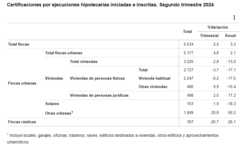 Las ejecuciones hipotecarias sobre viviendas de personas físicas bajaron un 17,1% en el segundo trimestre