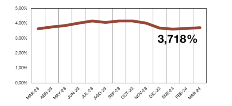 El euríbor repunta hasta el 3,718% en marzo