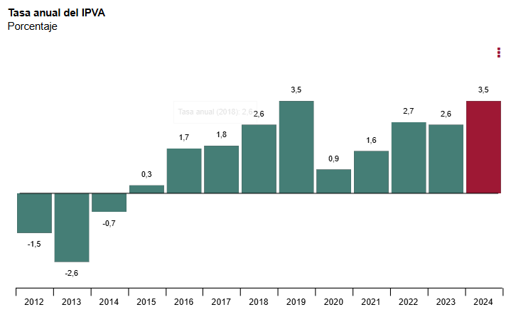 Los precios de la vivienda alquilada subieron un 3,5% en 2024