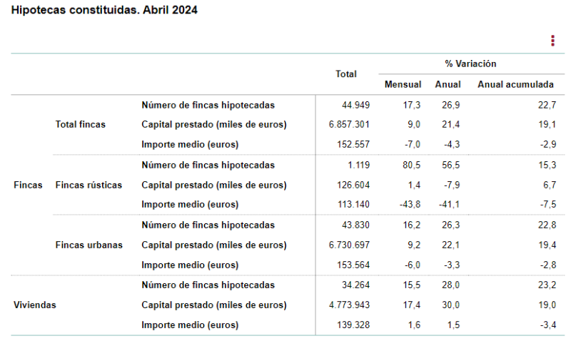 Las hipotecas sobre vivienda crecieron en abril un 28% anual