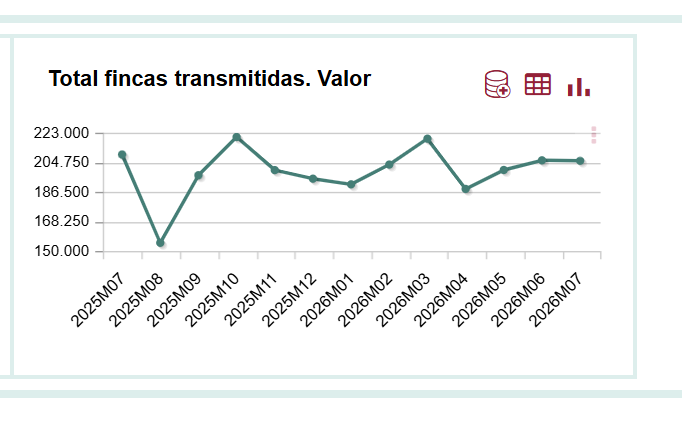 La compraventa de vivienda apuesta por la estabilidad y se mantiene por encima de las 60.000 operaciones en el mes de julio La compraventa de vivienda apuesta por la estabilidad y se mantiene por encima de las 60.000 operaciones en el mes de julio
