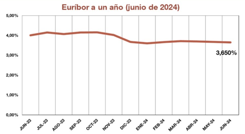 El Euríbor sigue manteniendo la tendencia a la baja en junio y se sitúa en el 3,650%