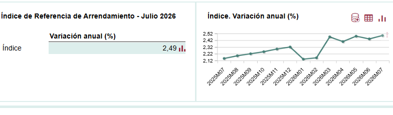El límite al alquiler para actualizar los contratos repunta al 2,49% en julio El límite al alquiler para actualizar los contratos repunta al 2,49% en julio