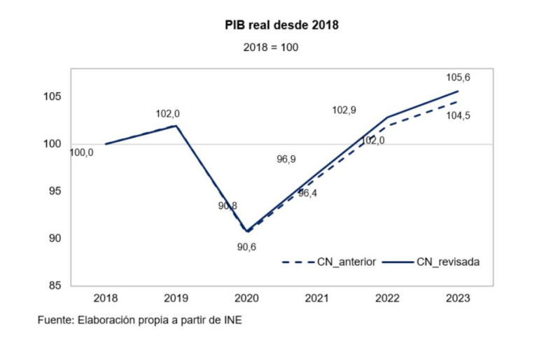 La economía española registra un crecimiento continuado después de la pandemia