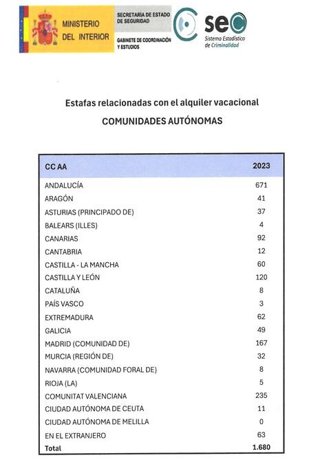 Las estafas en alquileres vacacionales aumentaron un 4% en España durante 2023   