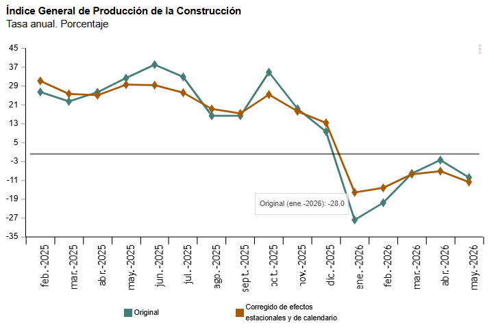 El índice de la producción de la construcción desciende un 11,9% anual en mayo