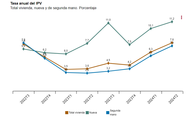 El precio de la vivienda mantiene su tendencia al alza en el segundo trimestre y escala hasta el 7,8%