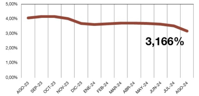 El Euribor baja hasta el 3,166% en agosto y registra un descenso de casi un punto en un año