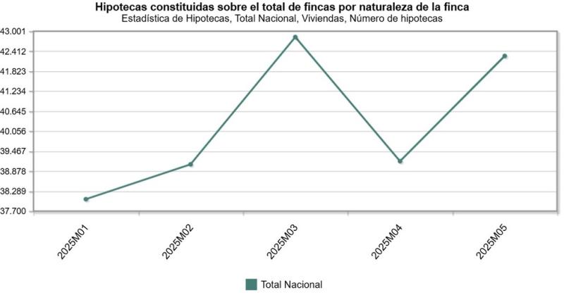 Las hipotecas sobre vivienda experimentan un fuerte repunte del 54,4% anual en mayo Las hipotecas sobre vivienda experimentan un fuerte repunte del 54,4% anual en mayo